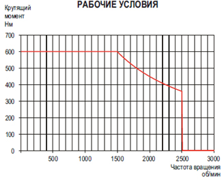 Рабочие условия